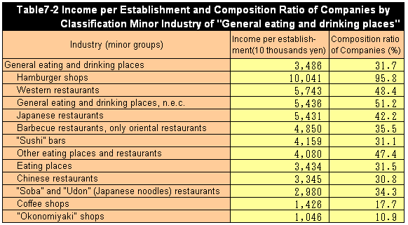 Table7-2 Income per Establishment and Composition Ratio of Companies by Classification Minor Industry of 