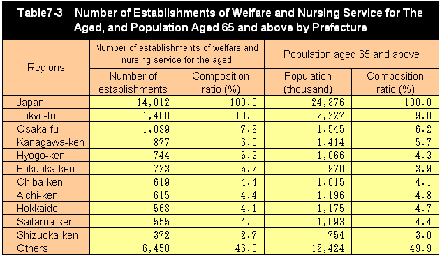 Table7-3 Number of Establishments of Welfare and Nursing Service for The Aged, and Population Aged 65 and above by Prefecture