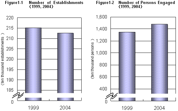 Figure1-1 Number of Establishments, Figure1-2 Number of Persons Engaged(1999,2004)