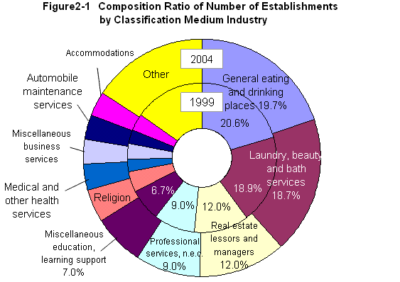 Figure2-1 Composition Ratio of Number of Establishments by Classification Medium Industry