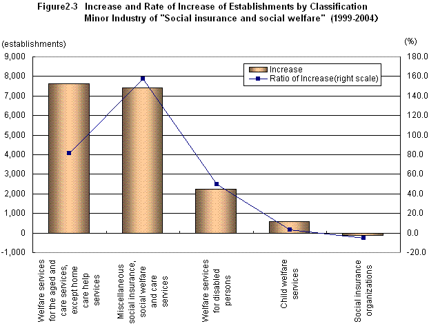 Figure2-3 Increase and Rate of Increase of Establishments by Classification Minor Industry of 