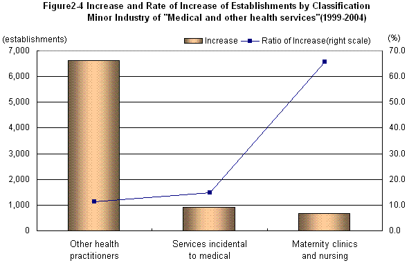 Figure2-4 Increase and Rate of Increase of Establishments by Classification Minor Industry of 