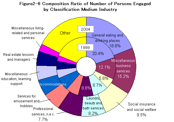 Figure2-6 Composition Ratio of Number of Persons Engaged by Classification Medium Industry