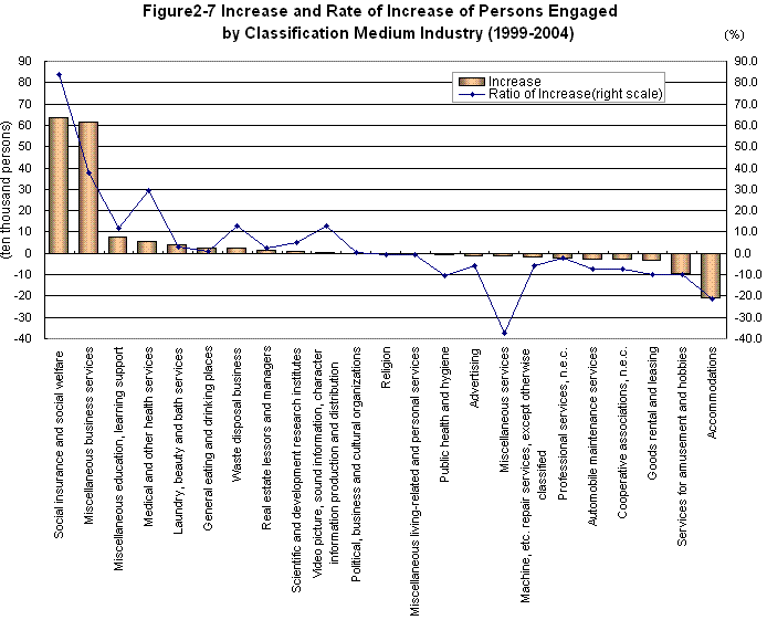 Figure2-7 Increase and Rate of Increase of Persons Engaged by Classification Medium Industry(1999-2004)