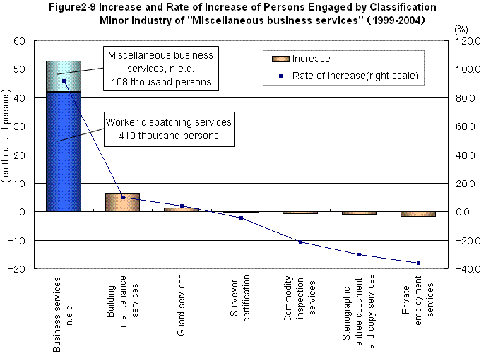 Figure2-9 Increase and Rate of Increase of Persons Engaged by Classification Minor Industry of 