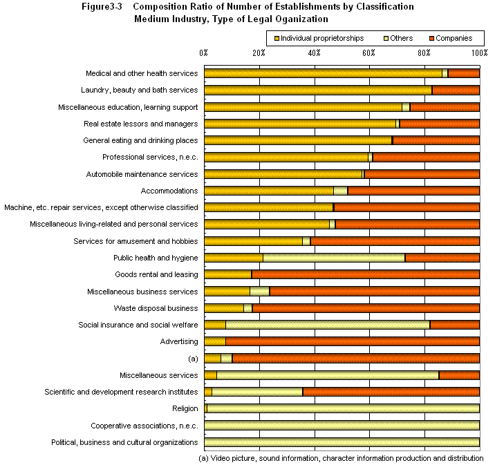 Figure3-3 Compositon Ratio of Number of Establishments by Classification Medium Industry, Type of Legal Organization