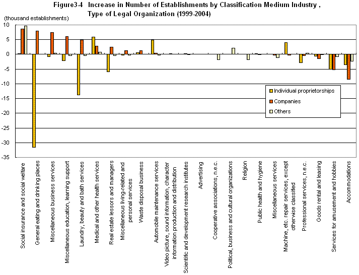 Figure3-4 Increase in Number of Establishments by Classification Medium Industry, Type of Legal Organization (1999-2004)