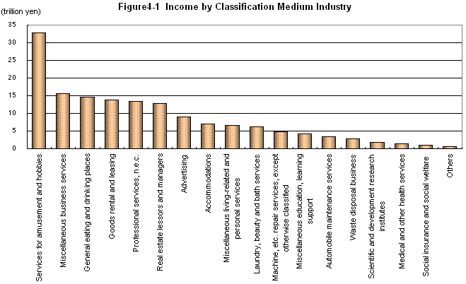 Figure4-1 Income by Classification Medium Industry