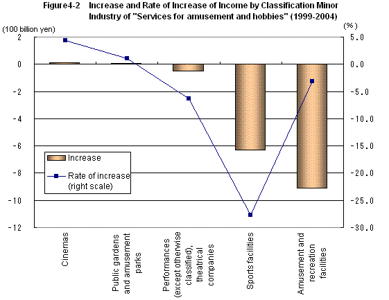 Figure4-2 Increase and Rate of Increase of Income by Classification Minor Industry of 