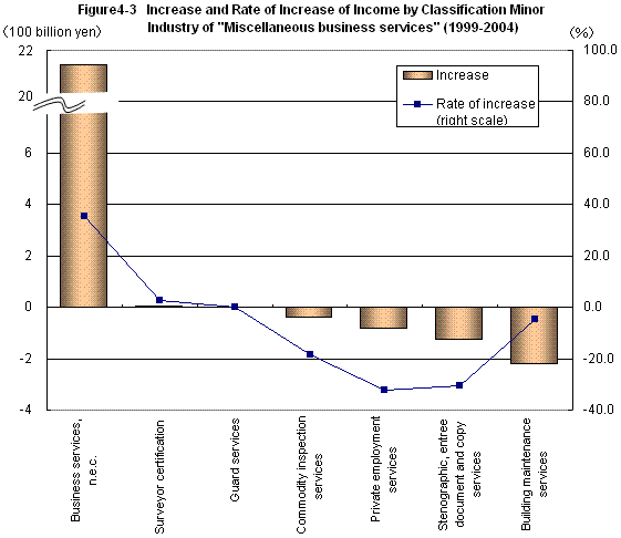 Figure4-3 Increase and Rate of Increase of Income by Classification Minor Industry of 