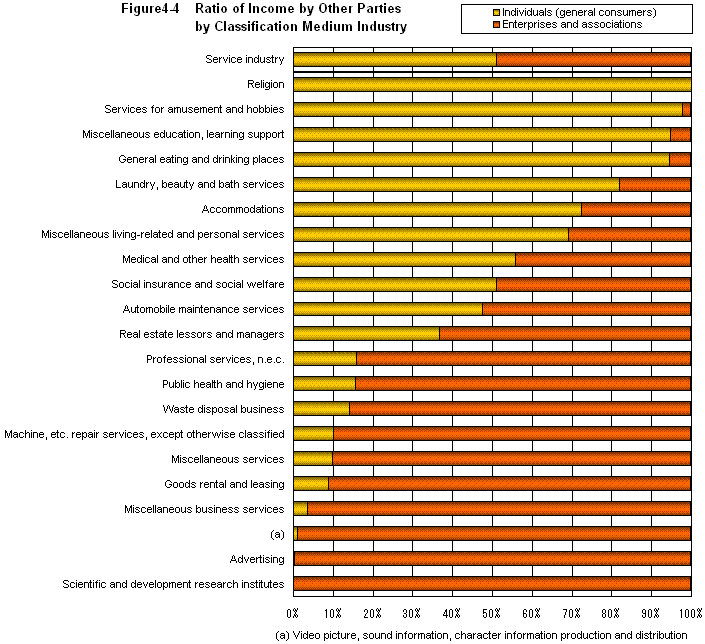 Figure4-4 Ratio of Income by Other Parties by Classification Medium Industry