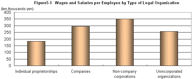 Figure5-1 Wages and Salaries per Employee by Type of Legal Organization