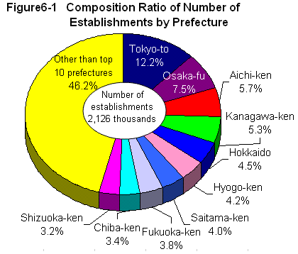 Figure6-1 Composition Ratio of Number of Establishments by Prefecture