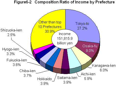 Figure6-2 Composition Ratio of Income by Prefecture