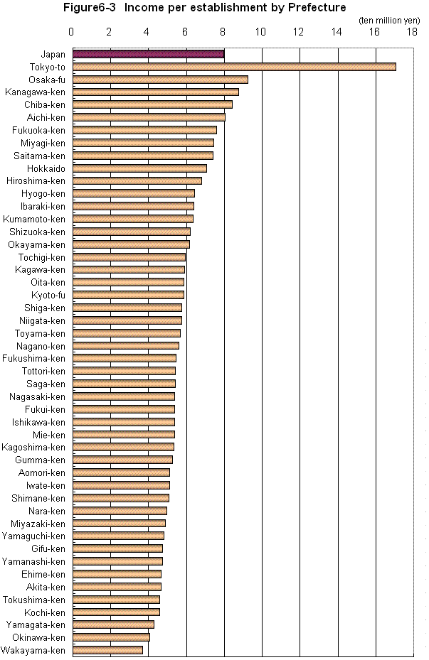 Figure6-3 Income per Establishment by Prefecture