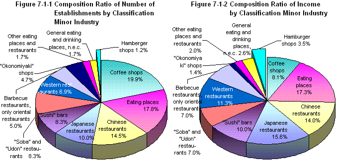 Figure7-1-1 Composition Ratio in Number of Establishments by Classification Minor Industry Figure7-1-2 Composition Ratio in Income by Classification Minor Industry