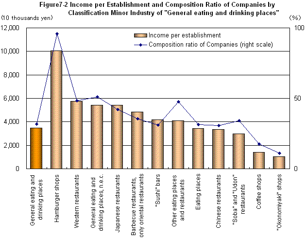 Figure7-2 Income per Establishment and Composition Ratio of Companies by Classification Minor Industry of 