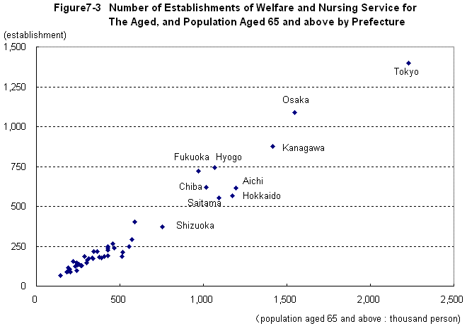 Figure7-3 Number of Establishments of Welfare and Nursing Service for The Aged, and Population Aged 65 and above by Prefecture