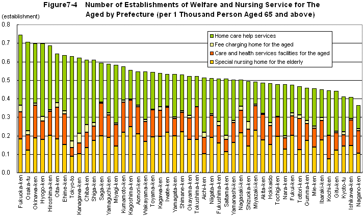 Figure7-4 Number of Establishments of Welfare and Nursing Service for The Aged by Prefecture (per 1 Thousand Person Aged 65 and above)