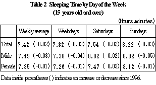 Table 2 Sleeping Time by Day of the Week (15 years old and over)