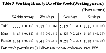 Table 3 Working Hours by Day of the Week (Working persons)