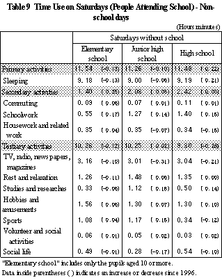 Table 9 Time Use on Saturdays (People attending school) - Non-school Days