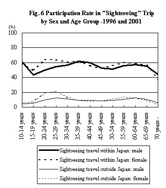 Figure 6 Participation Rate in 