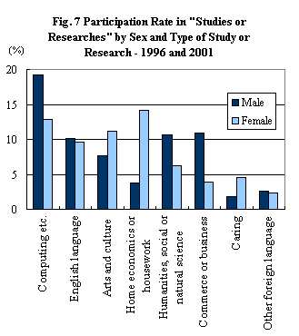 Figure 7 Participation Rate in 