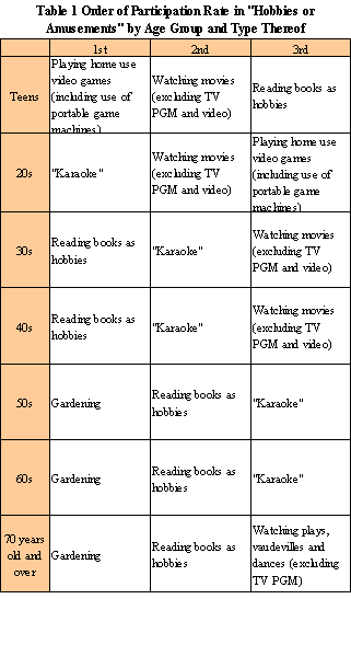 Table 1 Order of Participation Rate in 