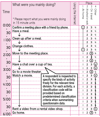 Example of after-coding method questionnaire form