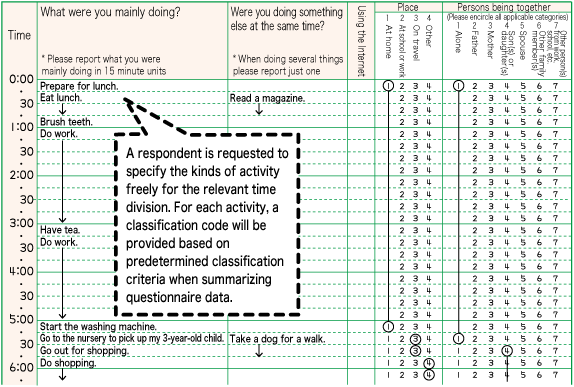 Example of after-coding method questionnaire form