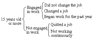 Persons 15 years old or more were divided into the following categories according to change of their labour force status during the past year.