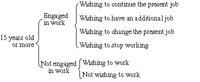 Persons 15 years old or more were divided into the following categories according to their wishes regarding work.