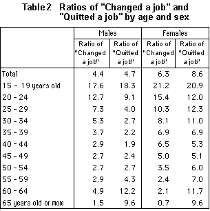 Table 2   Ratios of 'Changed a job' and 'Quitted a job' by age and sex