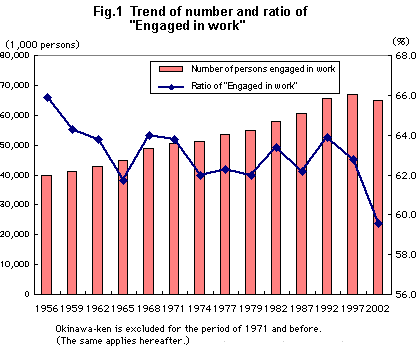 Fig. 1 Trend of number and ratio of 'Engaged in work'