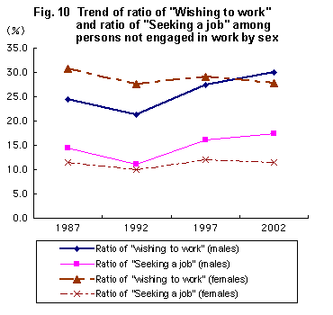 Fig. 10  Trend of ratio of 'Wishing to work' and ratio of 'Seeking a job' among persons not engaged in work by sex