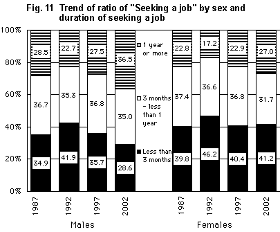 Fig. 11 Trend of ratio of 'Seeking a job' by sex and duration of seeking a job