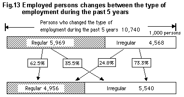 Fig.13 Employed persons changes between the type of employment during the past 5 years