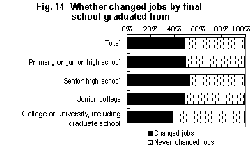 Fig. 14  Whether changed jobs by final school graduated from