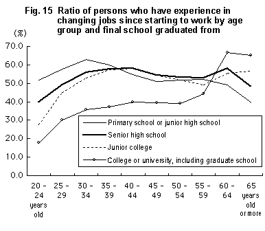 Fig. 15  Ratio of persons who have experience in changing jobs since starting to work by age group and final school graduated from
