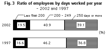 Fig. 3   Ratio of employees by days worked per year -2002 and 1997