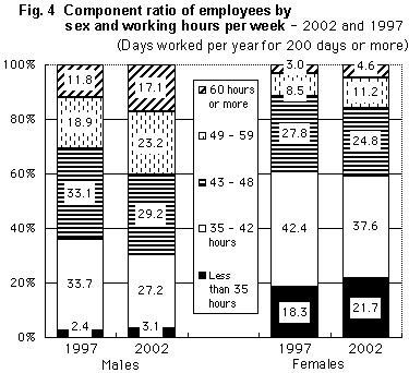 Fig.4 Component ratio of employees by sex and working hours per week - 2002 and 1997 (Days worked per year for 200 days or more)