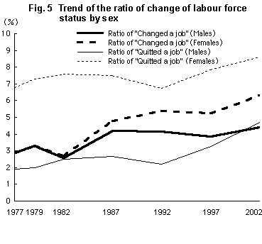 Fig. 5 Trend of the ratio of change of labour force status by sex