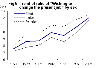 Fig. 6   Trend of ratio of 'Wishing to change the present job' by sex