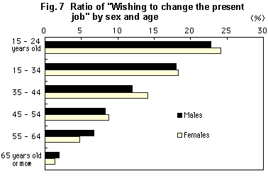 Fig. 7   Ratio of 'Wishing to change the present job' by sex and age