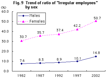 Fig. 9   Trend of ratio of 'Irregular employees' by sex