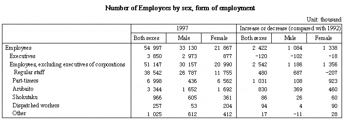 Number of Employees by sex, form of employment