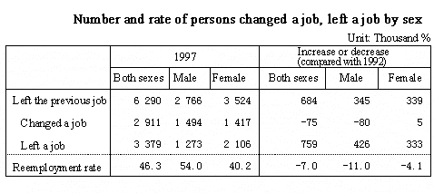 Number and rate of persons changed a job, left a job by sex
