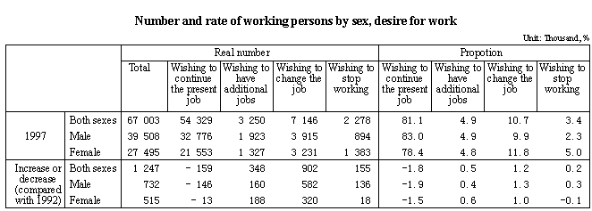 Number and rate of working persons by sex, desire for work