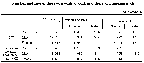 Number and rate of those who wish to work and those who seeking a job